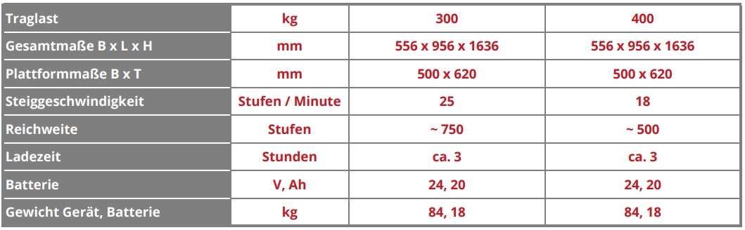 Technische Daten Domino Stabilized Zonzini