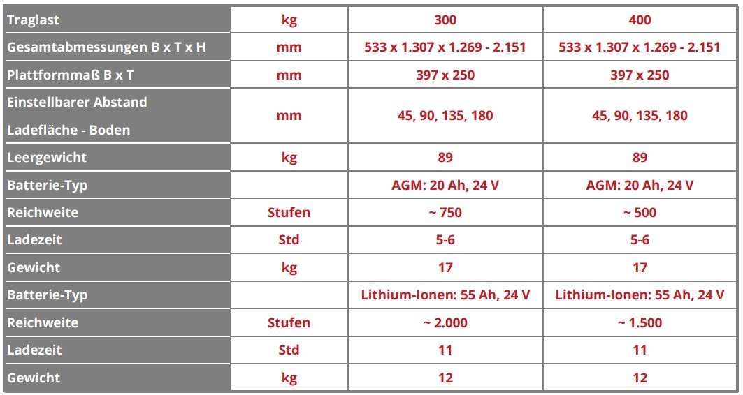 Skipper Plasmoid Zonzini - Technische Daten